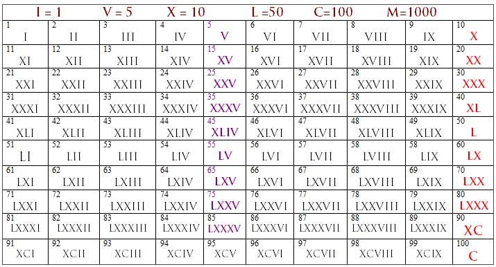 Roman Numerals Chart 1 100